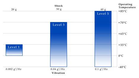 Ruggedization Levels