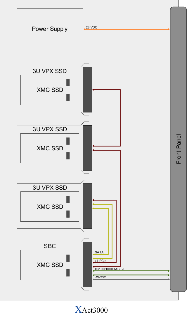 XAct3000 Block Diagram