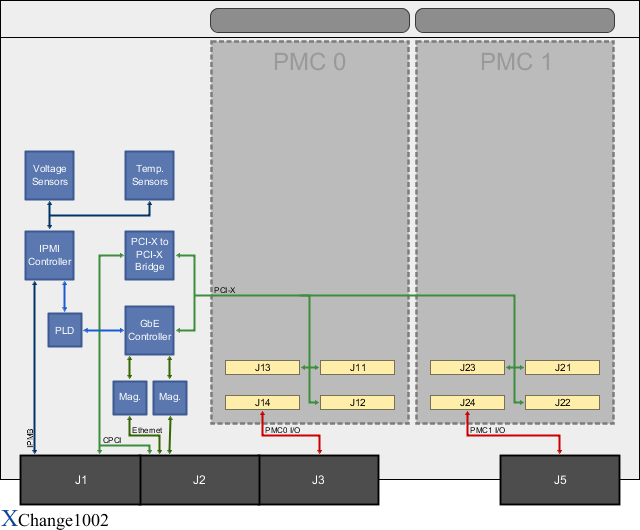 XChange1002 Block Diagram