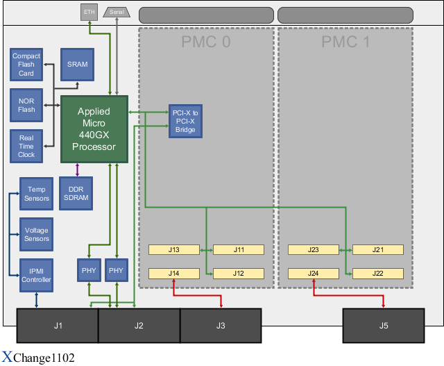 XChange1102 Block Diagram