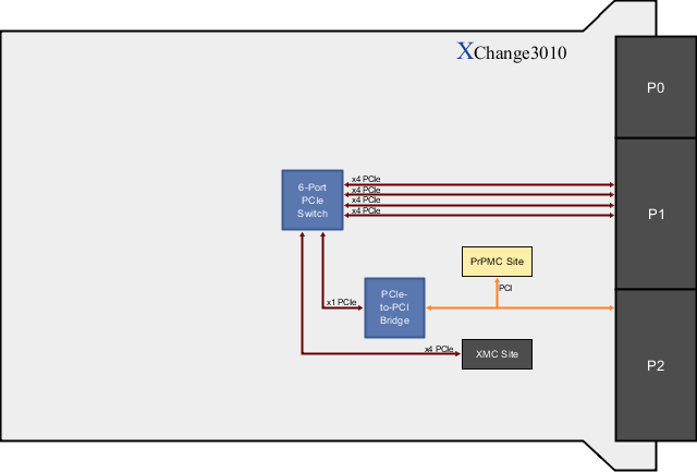 XChange3010 Block Diagram