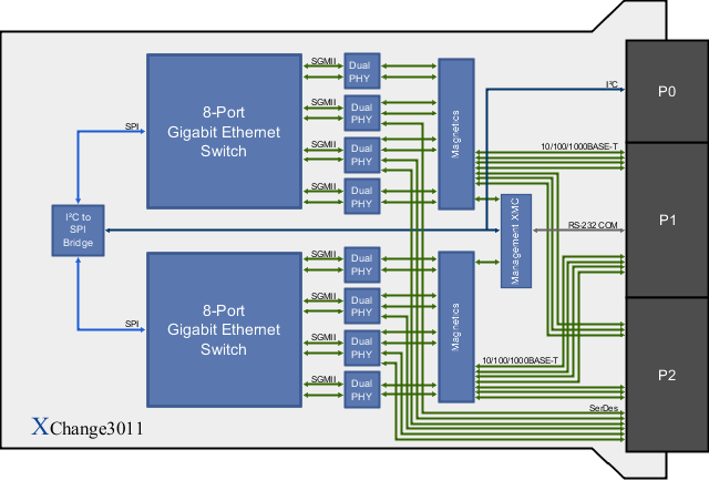 XChange3011 Block Diagram