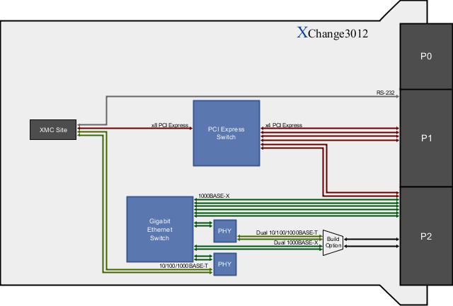 XChange3012 Block Diagram