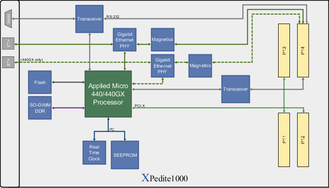 XPedite1000 Block Diagram