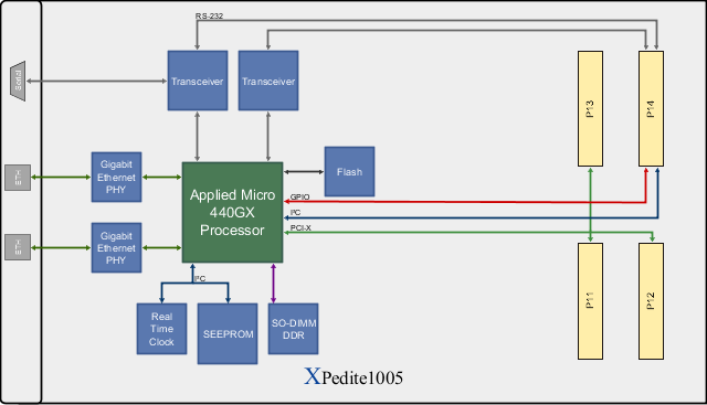 XPedite1005 Block Diagram