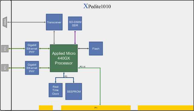 XPedite1010 Block Diagram