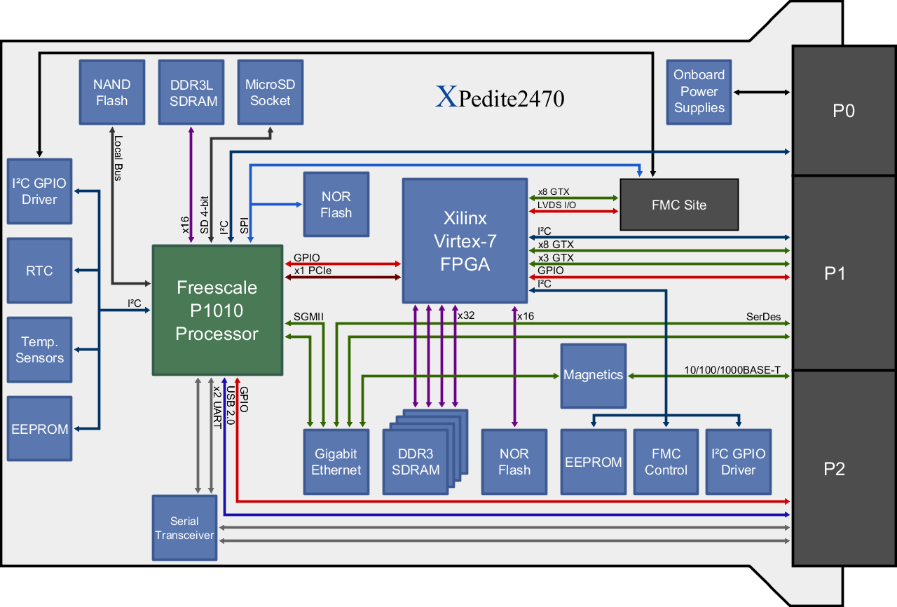 XPedite2470 Virtex7 FPGAbased DSP 3U VPX