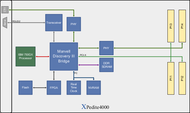 XPedite4000 Block Diagram