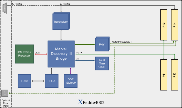 XPedite4002 Block Diagram