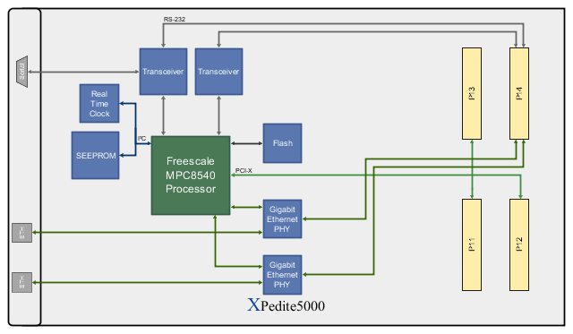 XPedite5000 Block Diagram