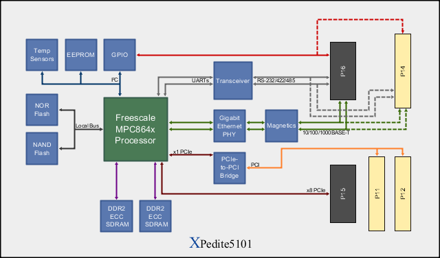 XPedite5101 Block Diagram