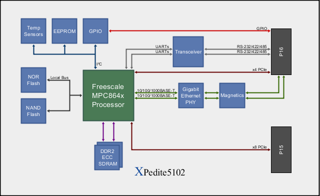 XPedite5102 Block Diagram