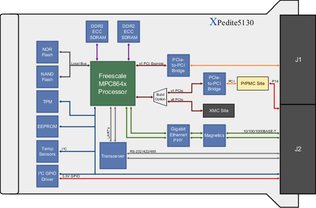 XPedite5130 Block Diagram
