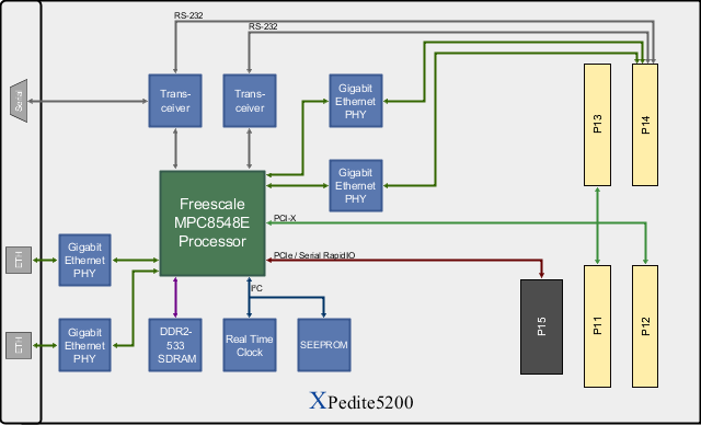 XPedite5200 Block Diagram