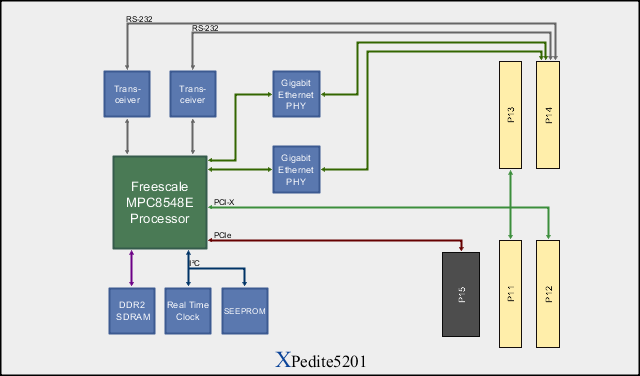 XPedite5201 Block Diagram