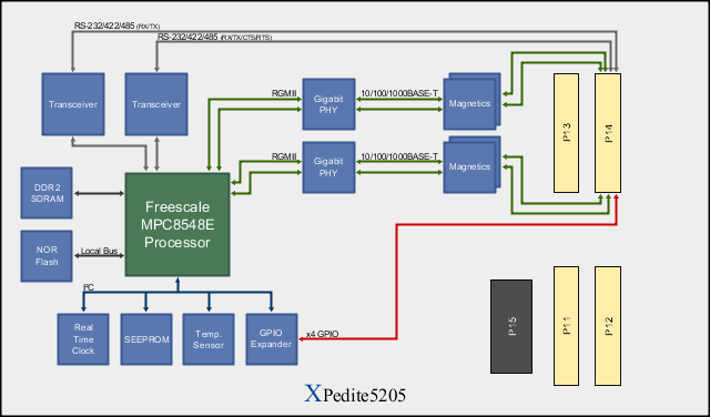 XPedite5205 Block Diagram