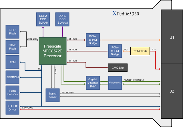 XPedite5330 Block Diagram