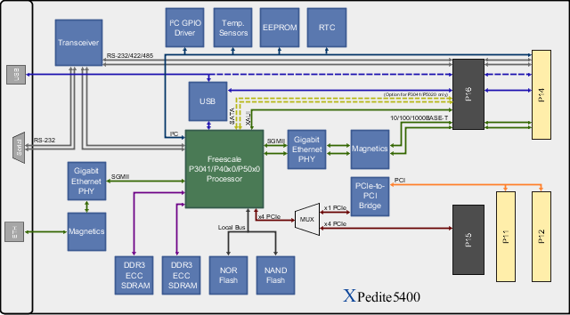 XPedite5400 Block Diagram