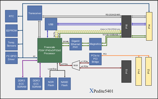 XPedite5401 Block Diagram