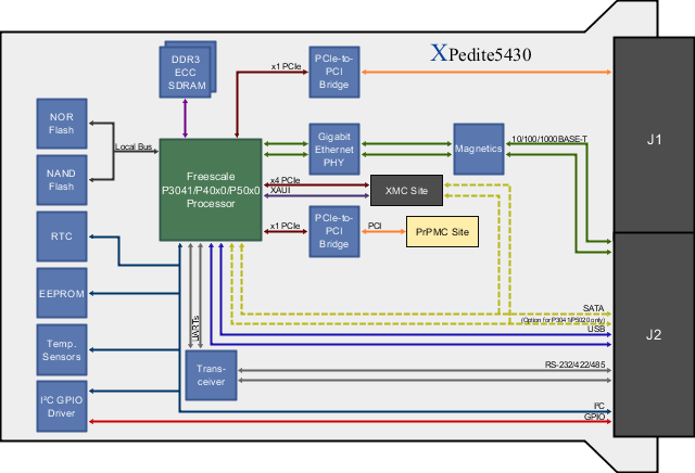 XPedite5430 Block Diagram