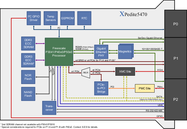 XPedite5470 Block Diagram