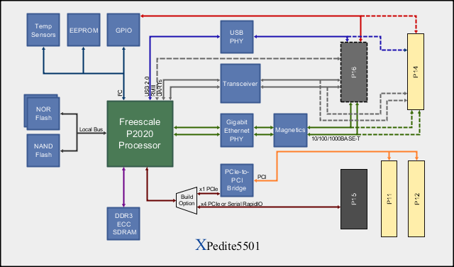 XPedite5501 Block Diagram