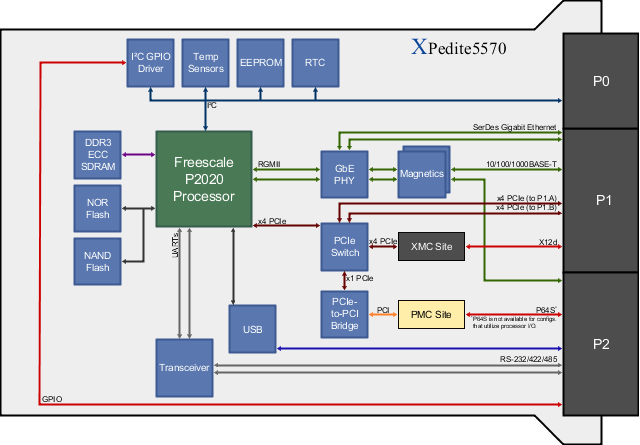 XPedite5570 Block Diagram