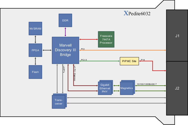 XPedite6032 Block Diagram