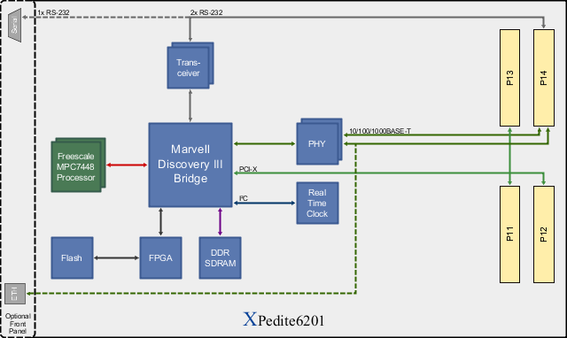 XPedite6201 Block Diagram