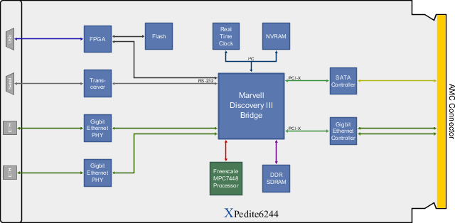 XPedite6244 Block Diagram