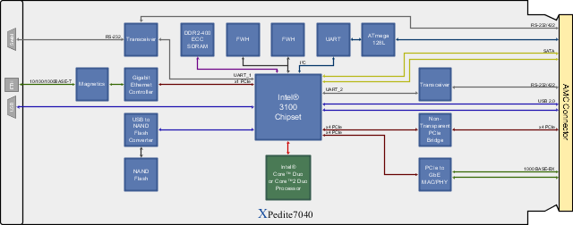 XPedite7040 Block Diagram