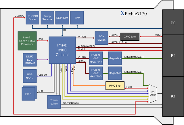 XPedite7170 Block Diagram