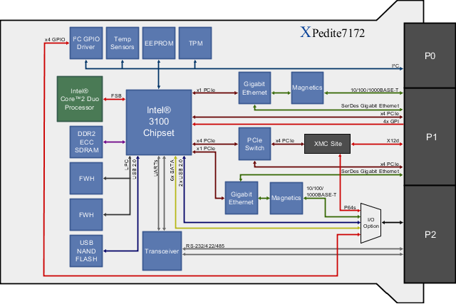 XPedite7172 Block Diagram