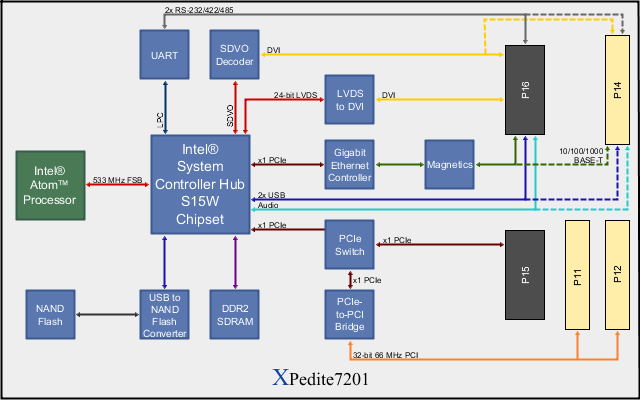 XPedite7201 Block Diagram