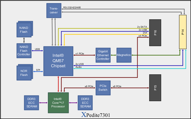 XPedite7301 Block Diagram