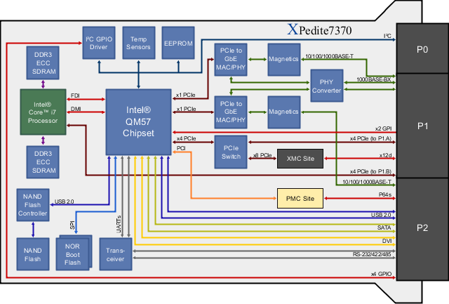 XPedite7370 Block Diagram