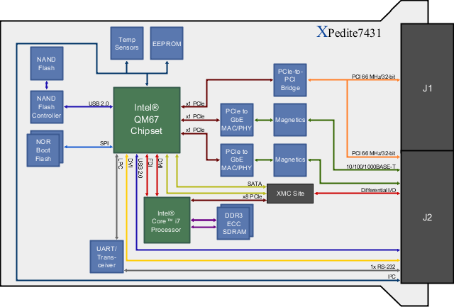 XPedite7431 Block Diagram