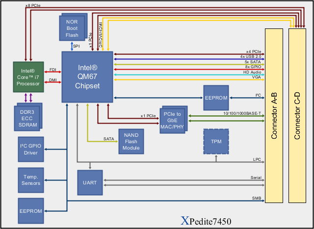 XPedite7450 Block Diagram