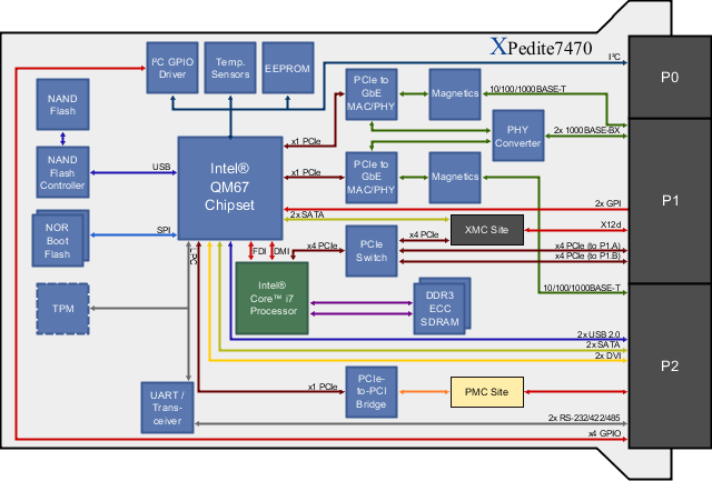 XPedite7470 Block Diagram