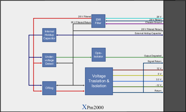 XPm2000 Block Diagram