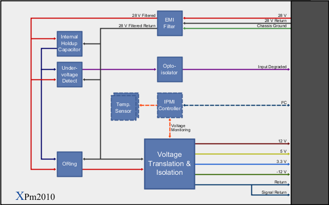 XPm2010 Block Diagram