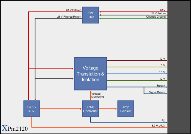 XPm2120 Block Diagram