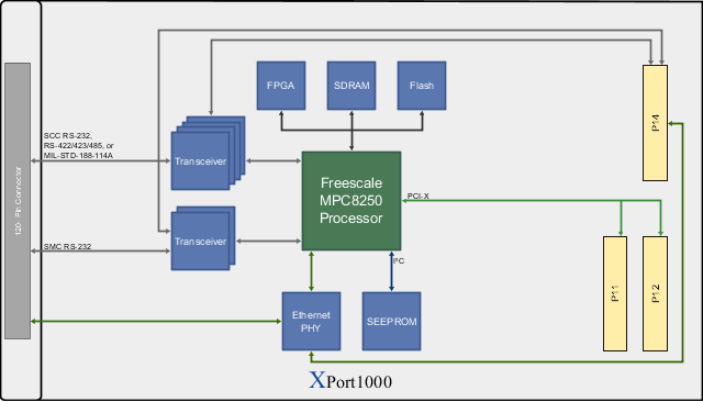 XPort1000 Block Diagram