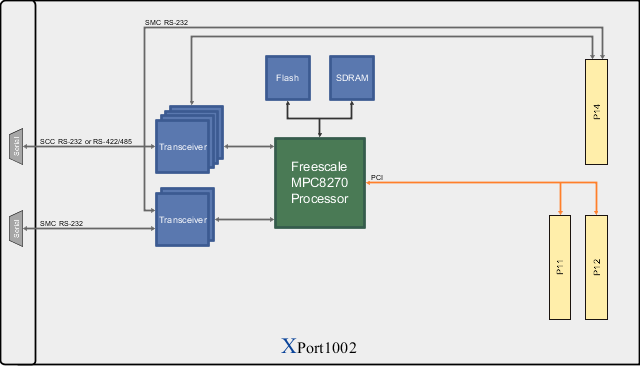 XPort1002 Block Diagram