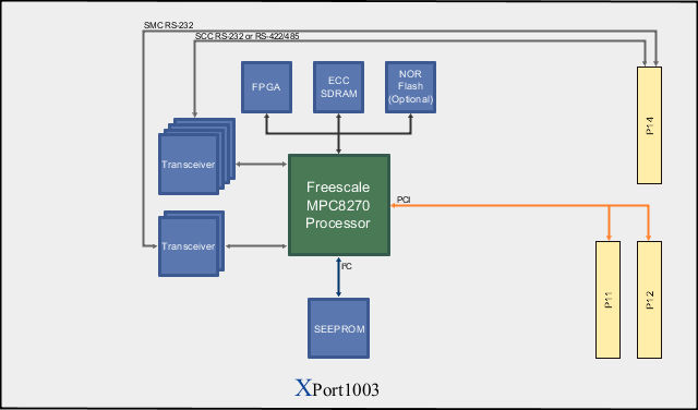 XPort1003 Block Diagram