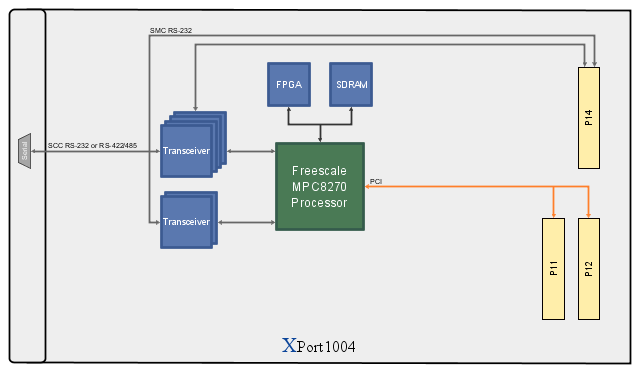 XPort1004 Block Diagram