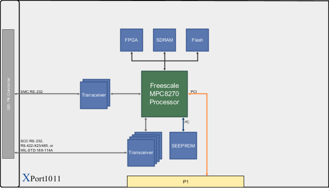 XPort1011 Block Diagram