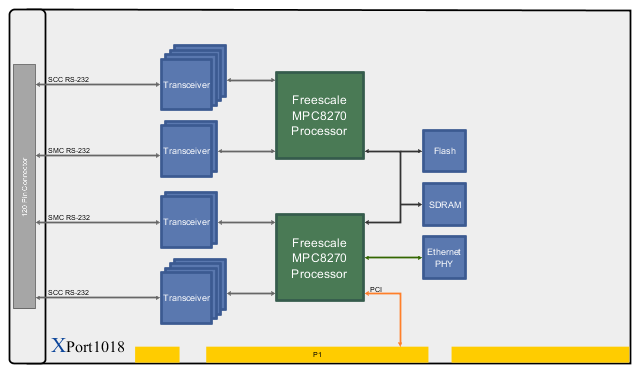 XPort1018 Block Diagram