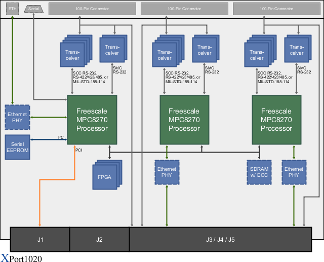 XPort1020 Block Diagram