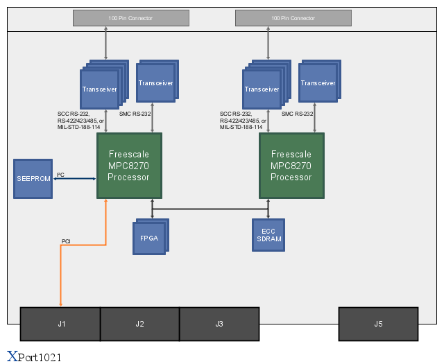 XPort1021 Block Diagram